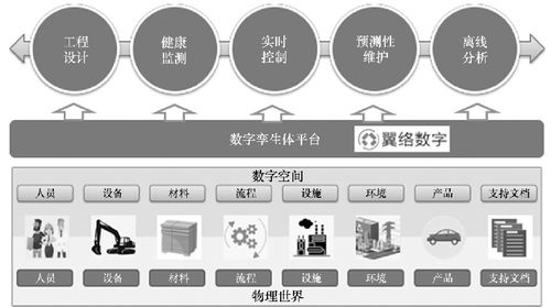 數(shù)字孿生技術(shù)架構(gòu) 構(gòu)建虛實融合的數(shù)字服務新生態(tài)