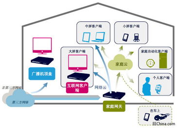 從機頂盒、客戶機、服務器到家庭網(wǎng)關(guān) 解析意法半導體的數(shù)字家庭技術(shù)演進